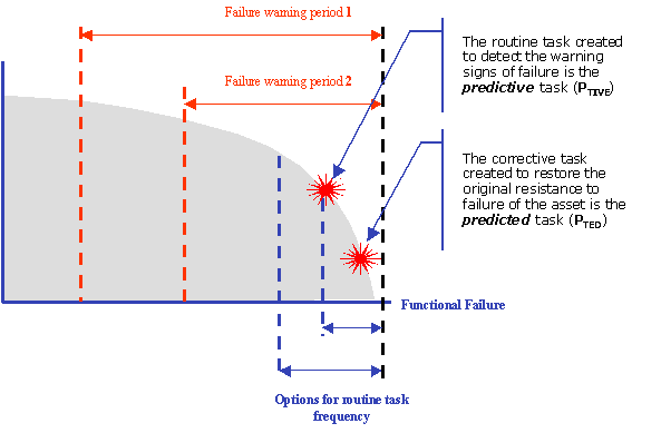 Tasks involved in predictive maintenance