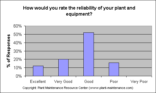 ChartObject How would you rate the reliability of your plant and equipment?