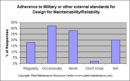 ChartObject Adherence to Military or other external standards for Design for Maintainability/Reliability