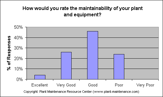 ChartObject How would you rate the maintainability of your plant and equipment?