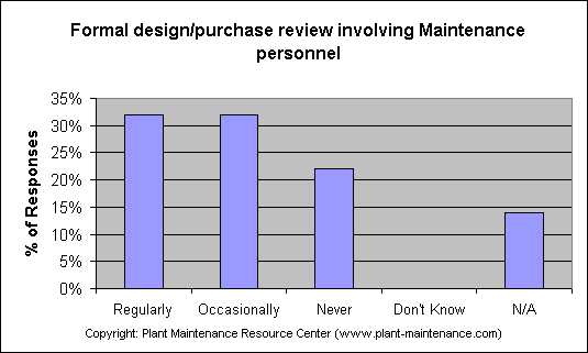 ChartObject Formal design/purchase review involving Maintenance personnel