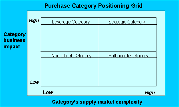 Purchase category assessment grid