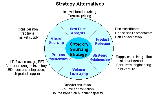 Strategy Alternatives