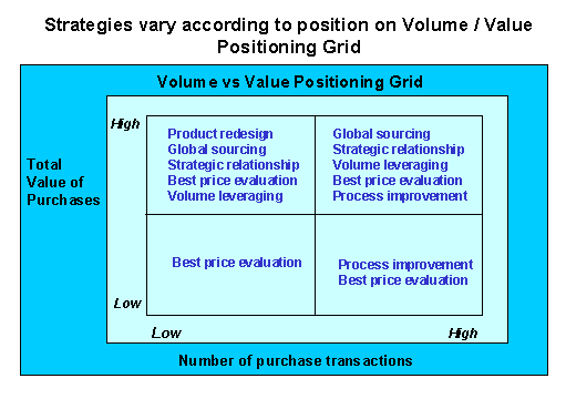 Volume/Value Assessment Grid
