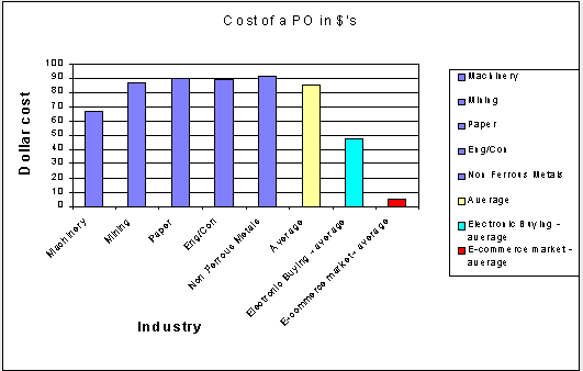 Costs of a purchase order