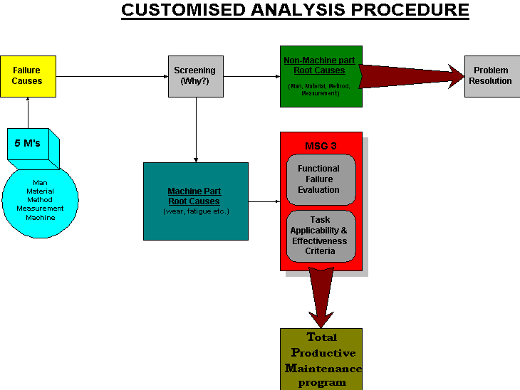Customised Analysis Procedure